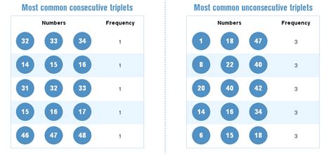 Powerball Most Common Consecutive Triplets.